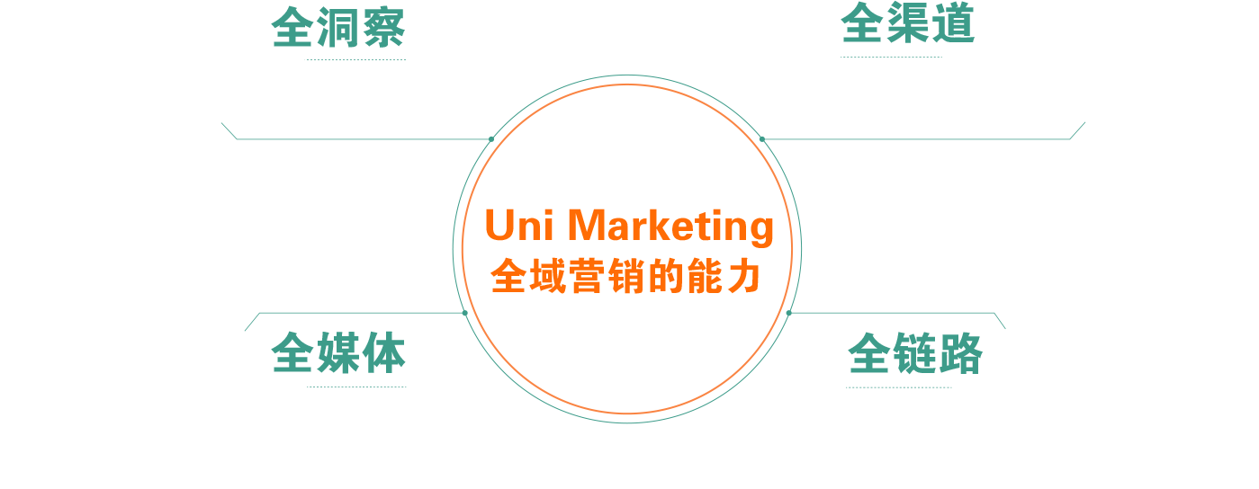 全域營銷策劃